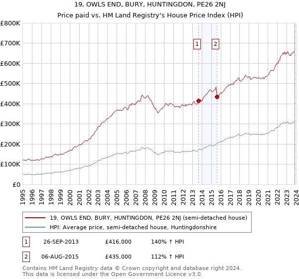 19, OWLS END, BURY, HUNTINGDON, PE26 2NJ: Price paid vs HM Land Registry's House Price Index