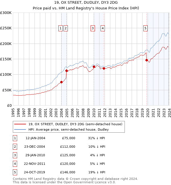 19, OX STREET, DUDLEY, DY3 2DG: Price paid vs HM Land Registry's House Price Index