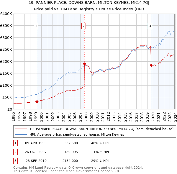 19, PANNIER PLACE, DOWNS BARN, MILTON KEYNES, MK14 7QJ: Price paid vs HM Land Registry's House Price Index