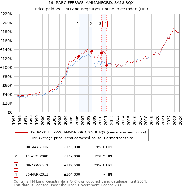 19, PARC FFERWS, AMMANFORD, SA18 3QX: Price paid vs HM Land Registry's House Price Index