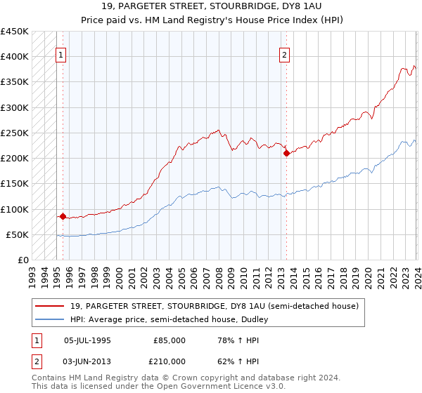 19, PARGETER STREET, STOURBRIDGE, DY8 1AU: Price paid vs HM Land Registry's House Price Index