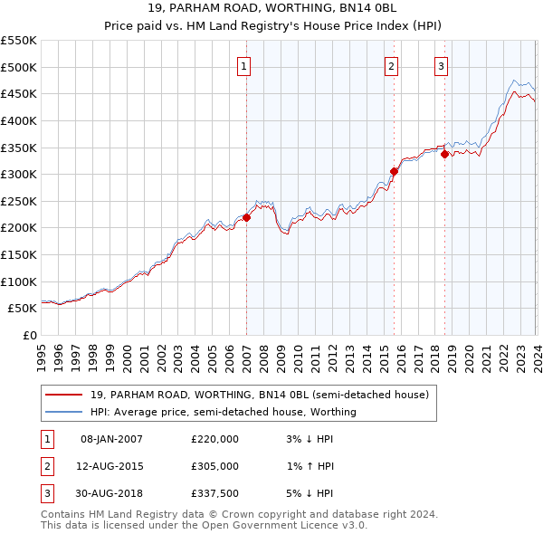 19, PARHAM ROAD, WORTHING, BN14 0BL: Price paid vs HM Land Registry's House Price Index