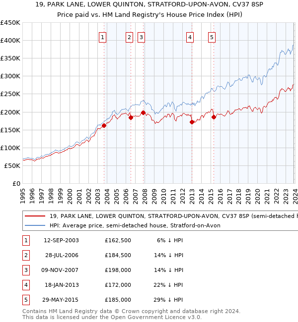 19, PARK LANE, LOWER QUINTON, STRATFORD-UPON-AVON, CV37 8SP: Price paid vs HM Land Registry's House Price Index