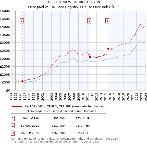 19, PARK VIEW, TRURO, TR1 2BN: Price paid vs HM Land Registry's House Price Index