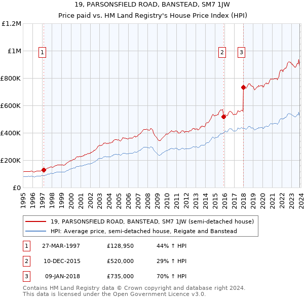 19, PARSONSFIELD ROAD, BANSTEAD, SM7 1JW: Price paid vs HM Land Registry's House Price Index