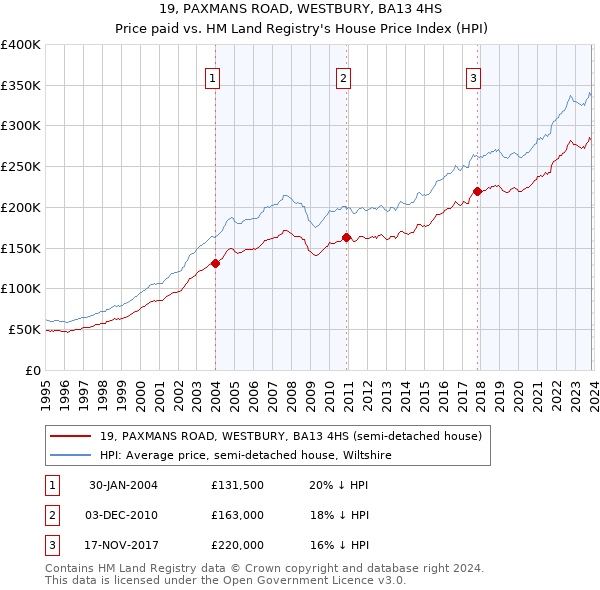 19, PAXMANS ROAD, WESTBURY, BA13 4HS: Price paid vs HM Land Registry's House Price Index