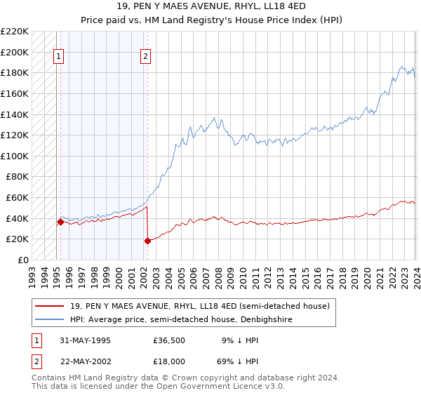 19, PEN Y MAES AVENUE, RHYL, LL18 4ED: Price paid vs HM Land Registry's House Price Index