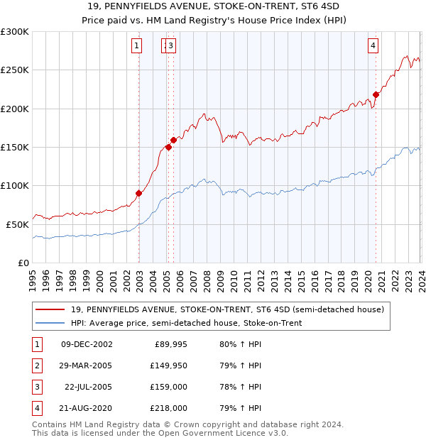 19, PENNYFIELDS AVENUE, STOKE-ON-TRENT, ST6 4SD: Price paid vs HM Land Registry's House Price Index