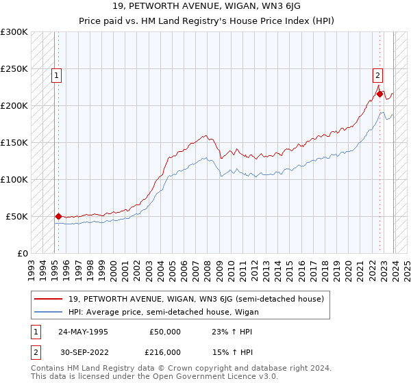 19, PETWORTH AVENUE, WIGAN, WN3 6JG: Price paid vs HM Land Registry's House Price Index