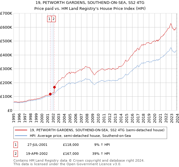 19, PETWORTH GARDENS, SOUTHEND-ON-SEA, SS2 4TG: Price paid vs HM Land Registry's House Price Index