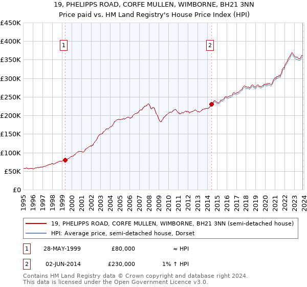 19, PHELIPPS ROAD, CORFE MULLEN, WIMBORNE, BH21 3NN: Price paid vs HM Land Registry's House Price Index