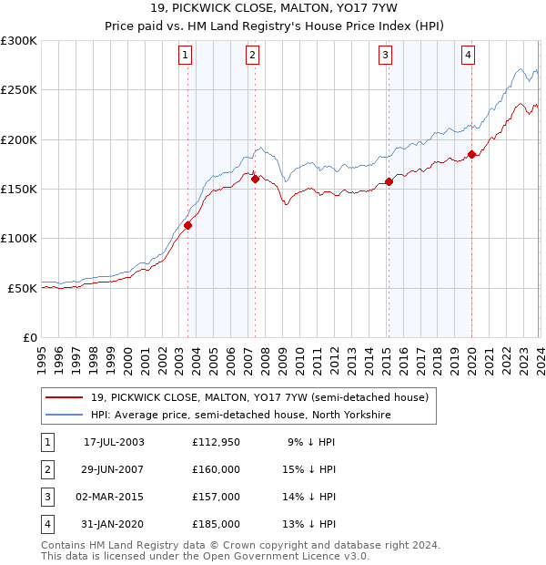 19, PICKWICK CLOSE, MALTON, YO17 7YW: Price paid vs HM Land Registry's House Price Index