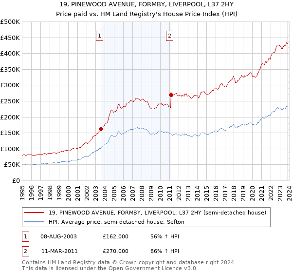 19, PINEWOOD AVENUE, FORMBY, LIVERPOOL, L37 2HY: Price paid vs HM Land Registry's House Price Index