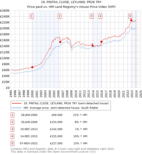 19, PINTAIL CLOSE, LEYLAND, PR26 7RY: Price paid vs HM Land Registry's House Price Index