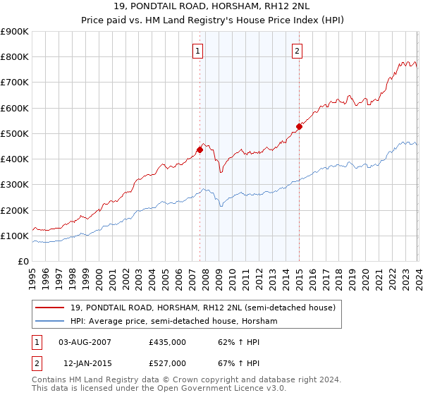 19, PONDTAIL ROAD, HORSHAM, RH12 2NL: Price paid vs HM Land Registry's House Price Index