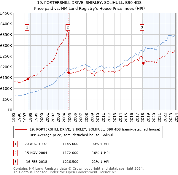 19, PORTERSHILL DRIVE, SHIRLEY, SOLIHULL, B90 4DS: Price paid vs HM Land Registry's House Price Index