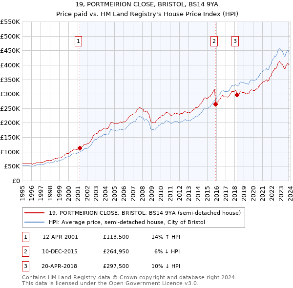 19, PORTMEIRION CLOSE, BRISTOL, BS14 9YA: Price paid vs HM Land Registry's House Price Index