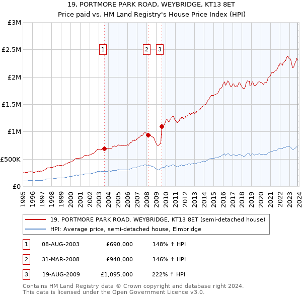 19, PORTMORE PARK ROAD, WEYBRIDGE, KT13 8ET: Price paid vs HM Land Registry's House Price Index