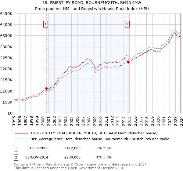 19, PRIESTLEY ROAD, BOURNEMOUTH, BH10 4AW: Price paid vs HM Land Registry's House Price Index