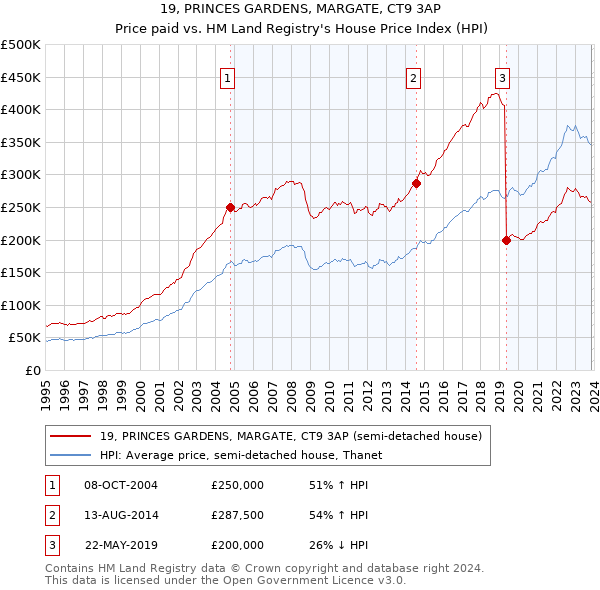 19, PRINCES GARDENS, MARGATE, CT9 3AP: Price paid vs HM Land Registry's House Price Index