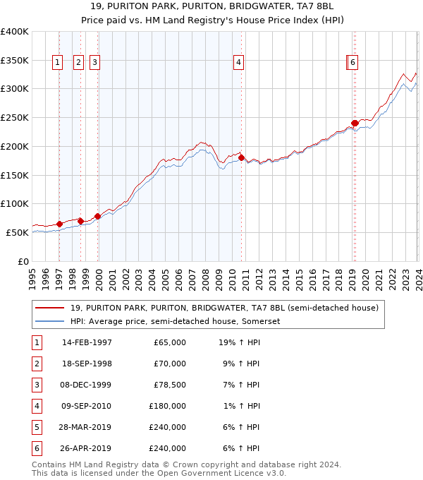 19, PURITON PARK, PURITON, BRIDGWATER, TA7 8BL: Price paid vs HM Land Registry's House Price Index