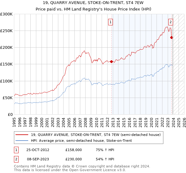 19, QUARRY AVENUE, STOKE-ON-TRENT, ST4 7EW: Price paid vs HM Land Registry's House Price Index