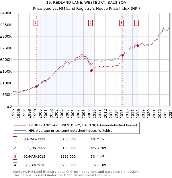 19, REDLAND LANE, WESTBURY, BA13 3QA: Price paid vs HM Land Registry's House Price Index