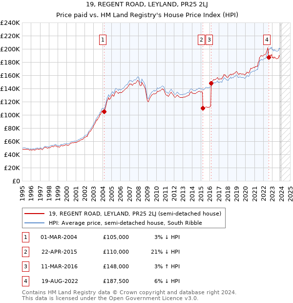 19, REGENT ROAD, LEYLAND, PR25 2LJ: Price paid vs HM Land Registry's House Price Index