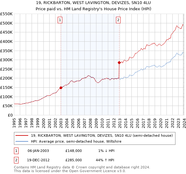 19, RICKBARTON, WEST LAVINGTON, DEVIZES, SN10 4LU: Price paid vs HM Land Registry's House Price Index