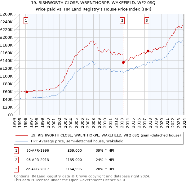 19, RISHWORTH CLOSE, WRENTHORPE, WAKEFIELD, WF2 0SQ: Price paid vs HM Land Registry's House Price Index