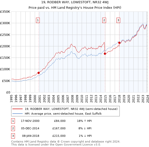 19, RODBER WAY, LOWESTOFT, NR32 4WJ: Price paid vs HM Land Registry's House Price Index