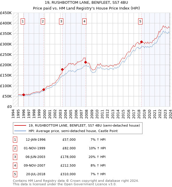 19, RUSHBOTTOM LANE, BENFLEET, SS7 4BU: Price paid vs HM Land Registry's House Price Index