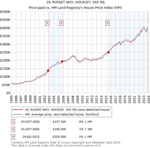 19, RUSSET WAY, HOCKLEY, SS5 5PJ: Price paid vs HM Land Registry's House Price Index