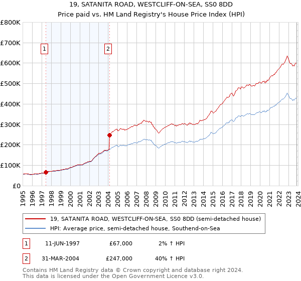 19, SATANITA ROAD, WESTCLIFF-ON-SEA, SS0 8DD: Price paid vs HM Land Registry's House Price Index