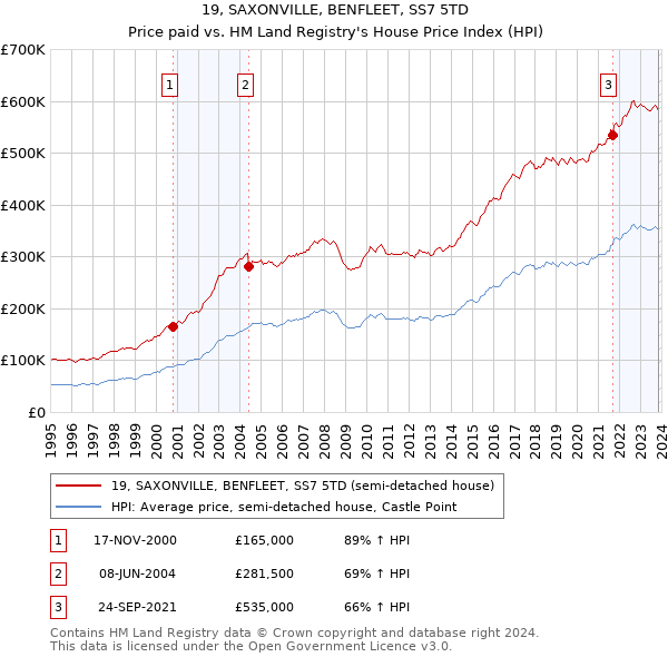 19, SAXONVILLE, BENFLEET, SS7 5TD: Price paid vs HM Land Registry's House Price Index
