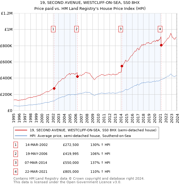 19, SECOND AVENUE, WESTCLIFF-ON-SEA, SS0 8HX: Price paid vs HM Land Registry's House Price Index