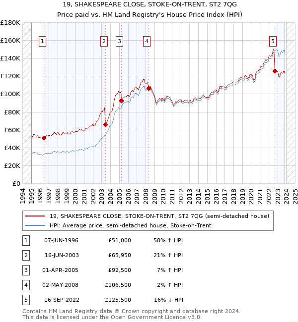 19, SHAKESPEARE CLOSE, STOKE-ON-TRENT, ST2 7QG: Price paid vs HM Land Registry's House Price Index