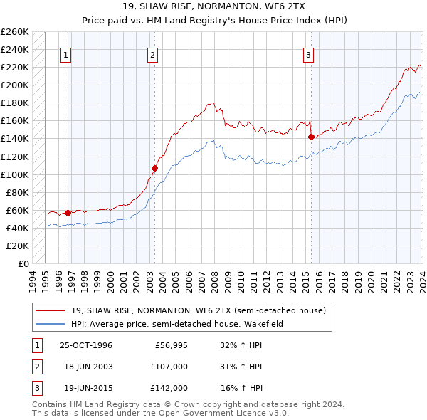 19, SHAW RISE, NORMANTON, WF6 2TX: Price paid vs HM Land Registry's House Price Index