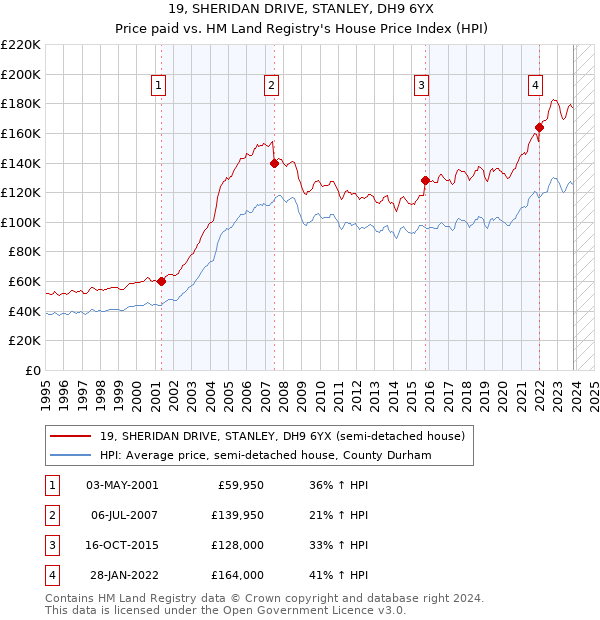 19, SHERIDAN DRIVE, STANLEY, DH9 6YX: Price paid vs HM Land Registry's House Price Index
