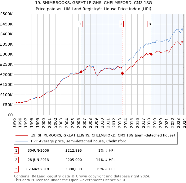 19, SHIMBROOKS, GREAT LEIGHS, CHELMSFORD, CM3 1SG: Price paid vs HM Land Registry's House Price Index