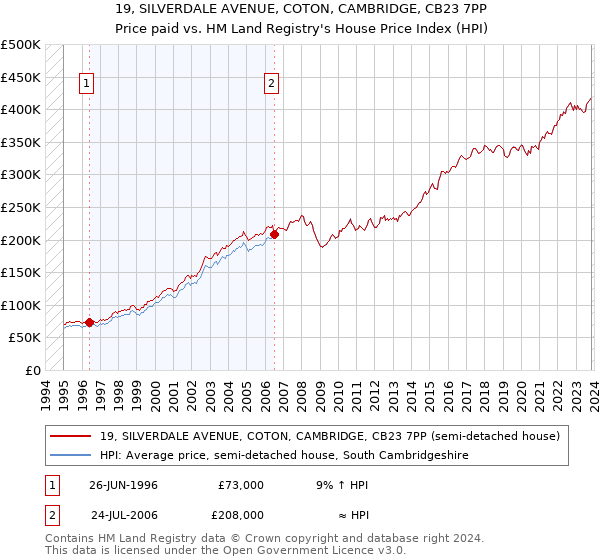 19, SILVERDALE AVENUE, COTON, CAMBRIDGE, CB23 7PP: Price paid vs HM Land Registry's House Price Index