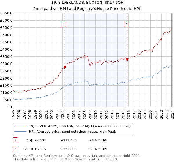 19, SILVERLANDS, BUXTON, SK17 6QH: Price paid vs HM Land Registry's House Price Index