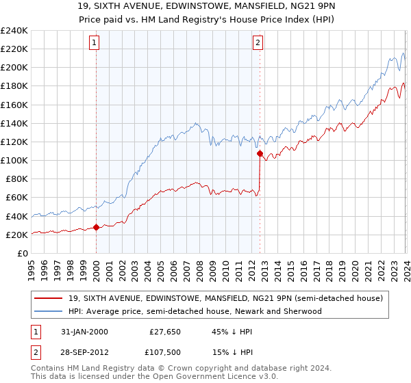 19, SIXTH AVENUE, EDWINSTOWE, MANSFIELD, NG21 9PN: Price paid vs HM Land Registry's House Price Index