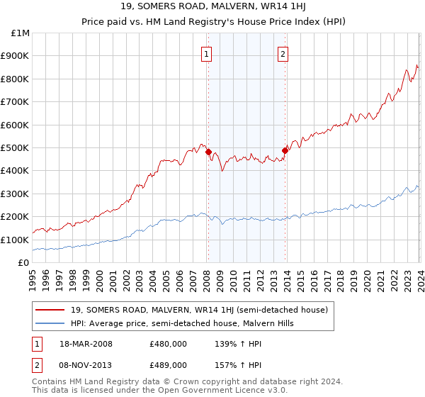 19, SOMERS ROAD, MALVERN, WR14 1HJ: Price paid vs HM Land Registry's House Price Index