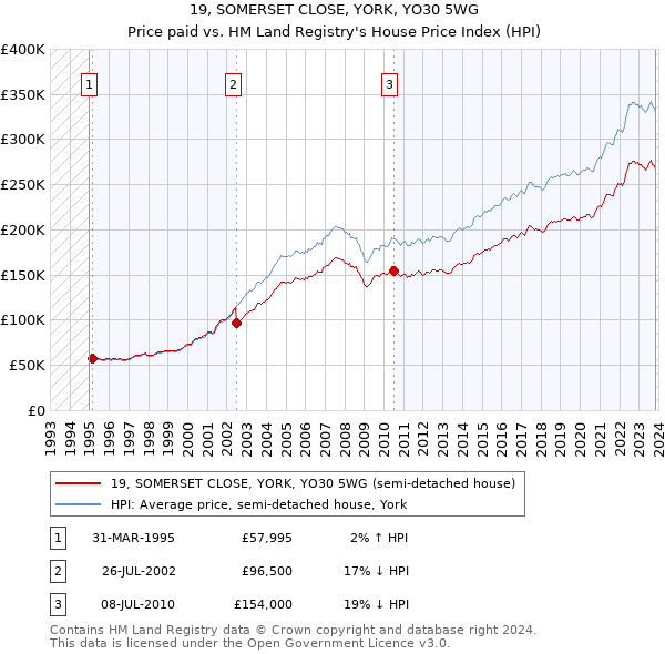 19, SOMERSET CLOSE, YORK, YO30 5WG: Price paid vs HM Land Registry's House Price Index