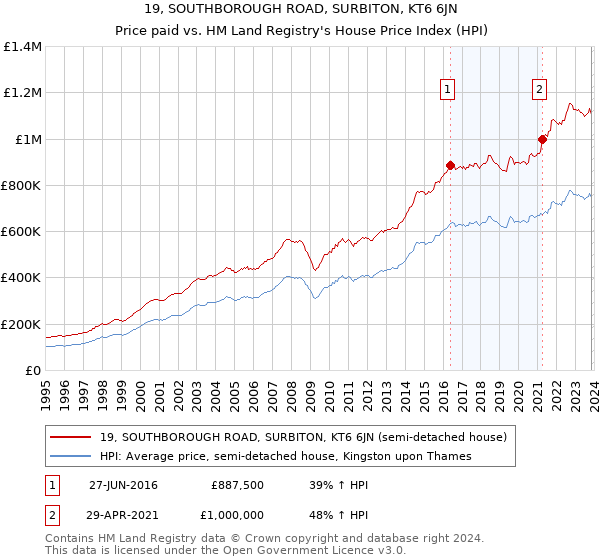 19, SOUTHBOROUGH ROAD, SURBITON, KT6 6JN: Price paid vs HM Land Registry's House Price Index