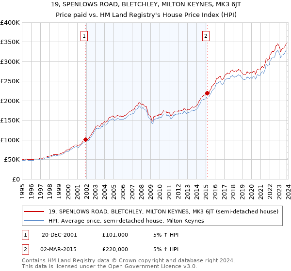 19, SPENLOWS ROAD, BLETCHLEY, MILTON KEYNES, MK3 6JT: Price paid vs HM Land Registry's House Price Index