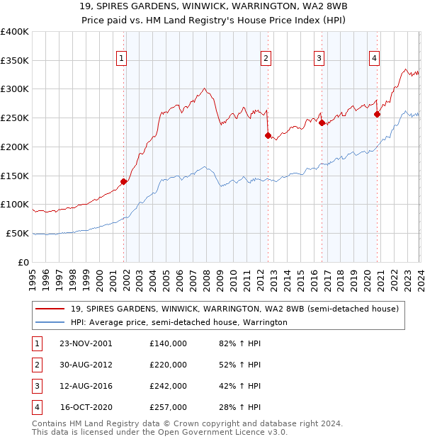 19, SPIRES GARDENS, WINWICK, WARRINGTON, WA2 8WB: Price paid vs HM Land Registry's House Price Index