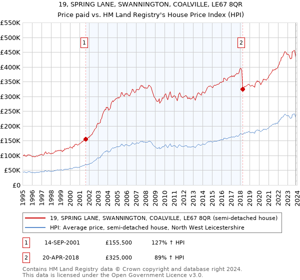 19, SPRING LANE, SWANNINGTON, COALVILLE, LE67 8QR: Price paid vs HM Land Registry's House Price Index