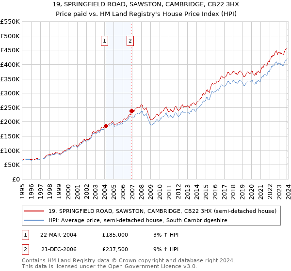 19, SPRINGFIELD ROAD, SAWSTON, CAMBRIDGE, CB22 3HX: Price paid vs HM Land Registry's House Price Index